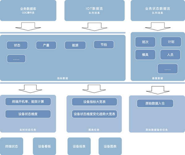 工厂准实时大数据处理之设备数据流式计算