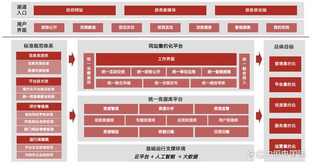 区域 的信息资源融合和集中管控为核心,以政务服务和公共服务为着力点